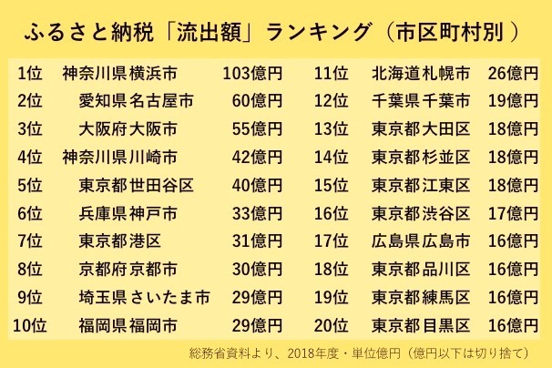 ふるさと納税流出額ランキング2018.jpg