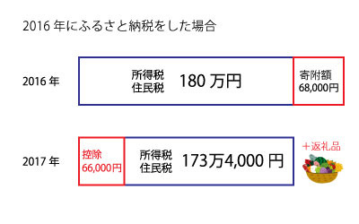 ふるさと納税した場合.jpg