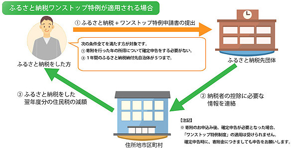 ワンストップ特例.jpg